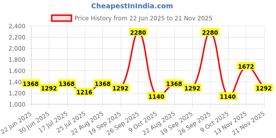 ajio.com red tape Men Logo Print Running Sports Shoes red tape Price History Graph from 22 Jun 2025 to 21 Nov 2025