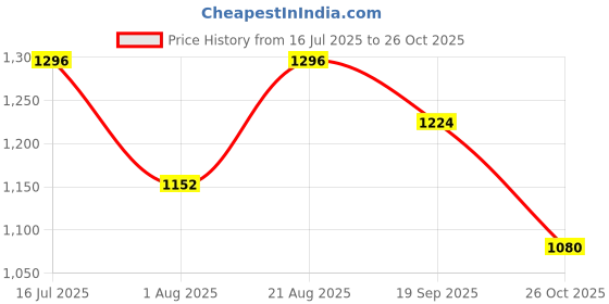 ajio.com red tape Men Logo Print Running Sports Shoes red tape Price History Graph from 16 Jul 2025 to 26 Oct 2025