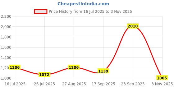 ajio.com red tape Men Logo Print Running Sports Shoes red tape Price History Graph from 16 Jul 2025 to 3 Nov 2025