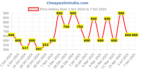 ajio.com red tape Men Logo Print Slip-On Slides red tape Price History Graph from 1 Oct 2024 to 7 Oct 2025