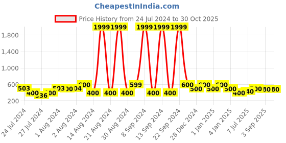 ajio.com red tape Men Logo Print Thong Strap Flip Flops red tape Price History Graph from 24 Jul 2024 to 29 Oct 2025