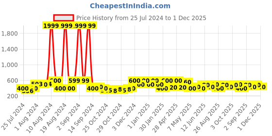 ajio.com red tape Men Logo Print Thong Strap Flip Flops red tape Price History Graph from 25 Jul 2024 to 1 Dec 2025