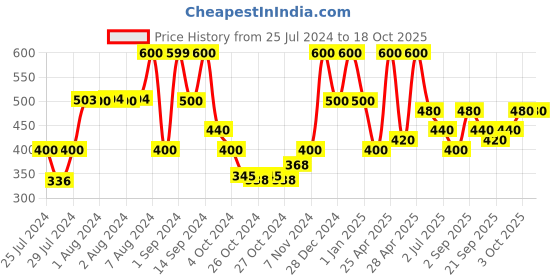 ajio.com red tape Men Logo Print Thong Strap Flip Flops red tape Price History Graph from 25 Jul 2024 to 18 Oct 2025