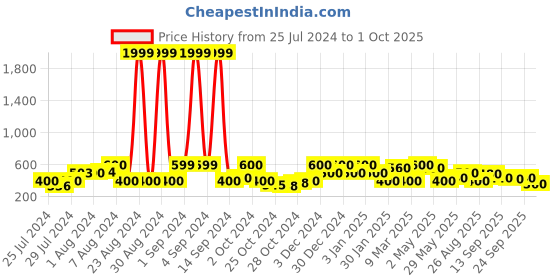 ajio.com red tape Men Logo Print Thong Strap Flip Flops red tape Price History Graph from 25 Jul 2024 to 1 Oct 2025