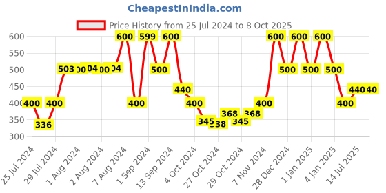 ajio.com red tape Men Logo Print Thong Strap Flip Flops red tape Price History Graph from 25 Jul 2024 to 8 Oct 2025