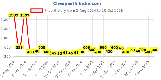 ajio.com red tape Men Logo Print Thong Strap Flip Flops red tape Price History Graph from 2 Aug 2024 to 20 Oct 2025