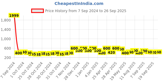 ajio.com red tape Men Logo Print Thong Strap Flip Flops red tape Price History Graph from 7 Sep 2024 to 26 Sep 2025