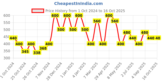 ajio.com red tape Men Logo Print Thong Strap Flip Flops red tape Price History Graph from 1 Oct 2024 to 16 Oct 2025