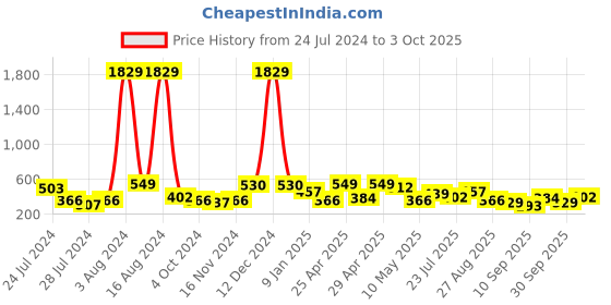 ajio.com red tape Men Logo Printed Flip Flops Slides with Flat Heels red tape Price History Graph from 24 Jul 2024 to 3 Oct 2025