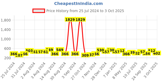 ajio.com red tape Men Logo Printed Flip Flops Slides with Flat Heels red tape Price History Graph from 25 Jul 2024 to 3 Oct 2025