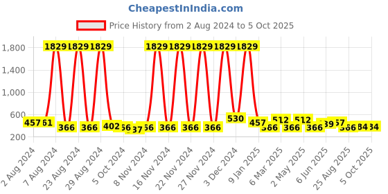 ajio.com red tape Men Logo Printed Flip Flops Slides with Flat Heels red tape Price History Graph from 2 Aug 2024 to 5 Oct 2025