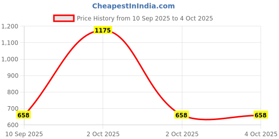 ajio.com red tape Men Loose Fit Shirt with Curved Hem red tape Price History Graph from 10 Sep 2025 to 4 Oct 2025
