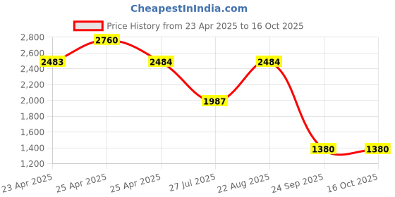 ajio.com red tape Men Low-Top Lace-Up Casual Shoes red tape Price History Graph from 23 Apr 2025 to 15 Oct 2025