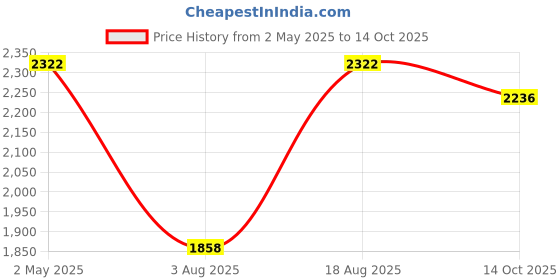 ajio.com red tape Men Low-Top Lace-Up Casual Shoes red tape Price History Graph from 2 May 2025 to 14 Oct 2025