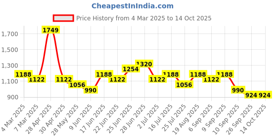 ajio.com red tape Men Low-Top Lace-Up Casual Shoes red tape Price History Graph from 4 Mar 2025 to 14 Oct 2025