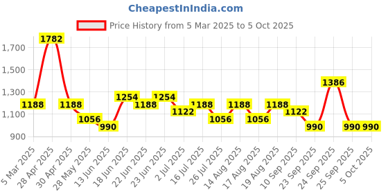 ajio.com red tape Men Low-Top Lace-Up Casual Shoes red tape Price History Graph from 5 Mar 2025 to 4 Oct 2025