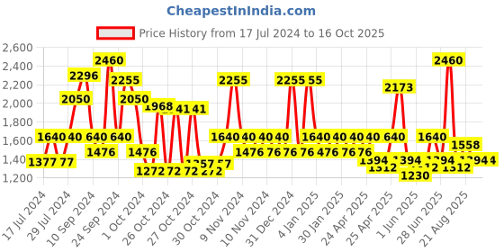 ajio.com red tape Men Low-Top Lace-Up Running Shoes red tape Price History Graph from 17 Jul 2024 to 15 Oct 2025
