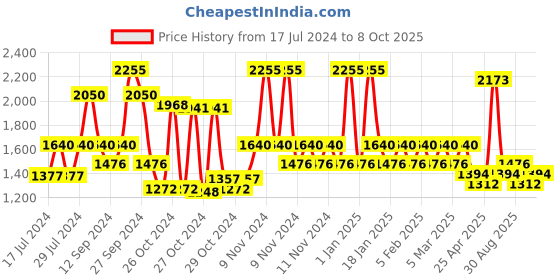 ajio.com red tape Men Low-Top Lace-Up Running Shoes red tape Price History Graph from 17 Jul 2024 to 8 Oct 2025