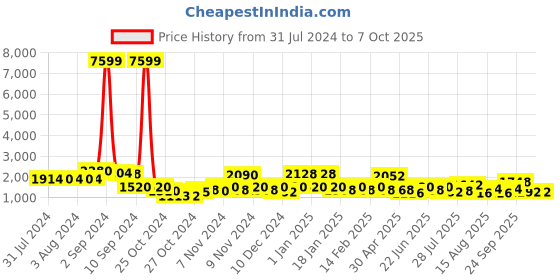 ajio.com red tape Men Low-Top Lace-Up Running Shoes red tape Price History Graph from 31 Jul 2024 to 7 Oct 2025