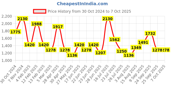 ajio.com red tape Men Low-Top Lace-Up Running Shoes red tape Price History Graph from 30 Oct 2024 to 7 Oct 2025