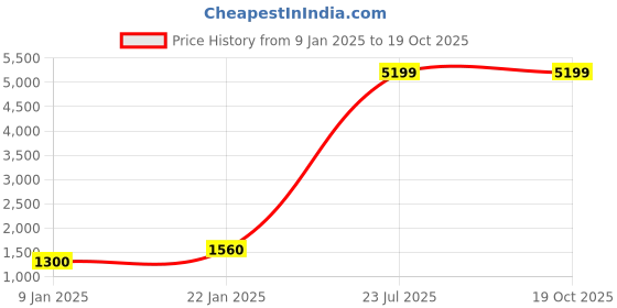 ajio.com red tape Men Low-Top Lace-Up Shoes red tape Price History Graph from 9 Jan 2025 to 19 Oct 2025