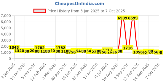 ajio.com red tape Men Low-Top Lace-Up Shoes red tape Price History Graph from 3 Jan 2025 to 7 Oct 2025