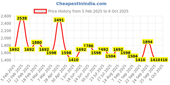ajio.com red tape Men Low-Top Lace-Up Shoes red tape Price History Graph from 5 Feb 2025 to 5 Oct 2025