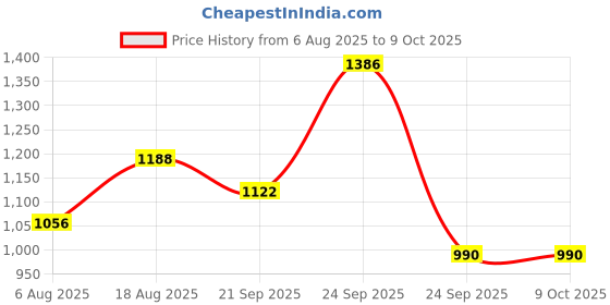 ajio.com red tape Men Low-Top Lace-Up Shoes red tape Price History Graph from 6 Aug 2025 to 9 Oct 2025