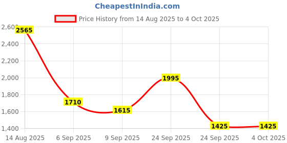 ajio.com red tape Men Low-Top Lace-Up Shoes red tape Price History Graph from 14 Aug 2025 to 4 Oct 2025