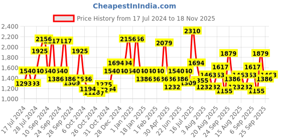 ajio.com red tape Men Low-Top Lace-Up Sneakers red tape Price History Graph from 17 Jul 2024 to 18 Nov 2025