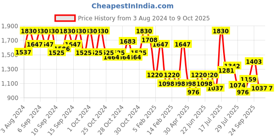 ajio.com red tape Men Low-Top Lace-Up Sneakers red tape Price History Graph from 3 Aug 2024 to 4 Oct 2025