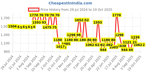 ajio.com red tape Men Low-Top Lace-Up Sneakers red tape Price History Graph from 29 Jul 2024 to 19 Oct 2025