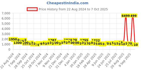 ajio.com red tape Men Low-Top Lace-Up Sneakers red tape Price History Graph from 22 Aug 2024 to 7 Oct 2025