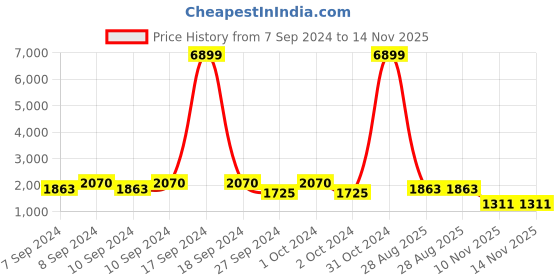 ajio.com red tape Men Low-Top Lace-Up Sneakers red tape Price History Graph from 7 Sep 2024 to 14 Nov 2025