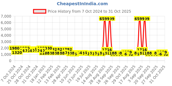 ajio.com red tape Men Low-Top Lace-Up Sneakers red tape Price History Graph from 7 Oct 2024 to 31 Oct 2025