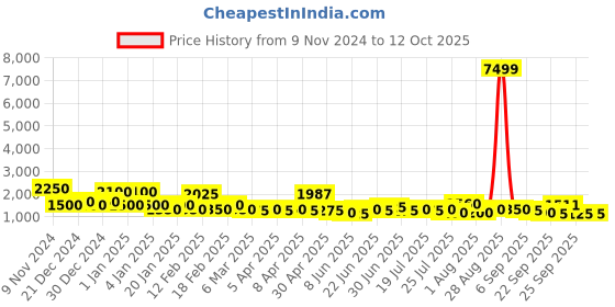 ajio.com red tape Men Low-Top Lace-Up Sneakers red tape Price History Graph from 9 Nov 2024 to 12 Oct 2025