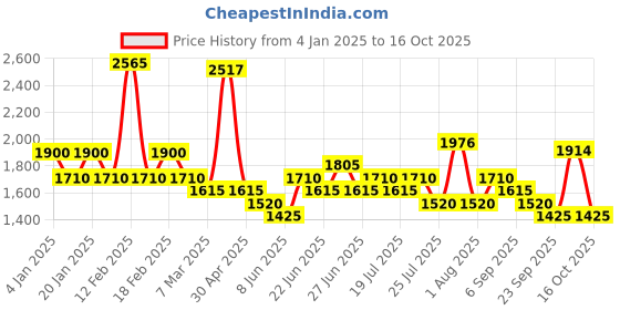 ajio.com red tape Men Low-Top Lace-Up Sneakers red tape Price History Graph from 4 Jan 2025 to 16 Oct 2025