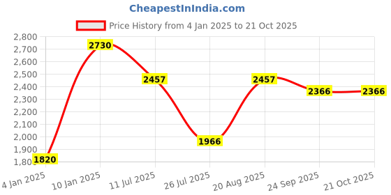 ajio.com red tape Men Low-Top Lace-Up Sneakers red tape Price History Graph from 4 Jan 2025 to 19 Oct 2025