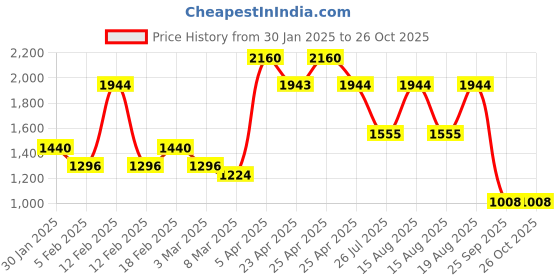 ajio.com red tape Men Low-Top Lace-Up Sneakers red tape Price History Graph from 30 Jan 2025 to 26 Oct 2025