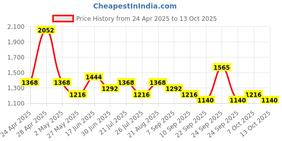 ajio.com red tape Men Low-Top Lace-Up Sneakers red tape Price History Graph from 24 Apr 2025 to 13 Oct 2025