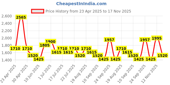 ajio.com red tape Men Low-Top Lace-Up Sneakers red tape Price History Graph from 23 Apr 2025 to 17 Nov 2025