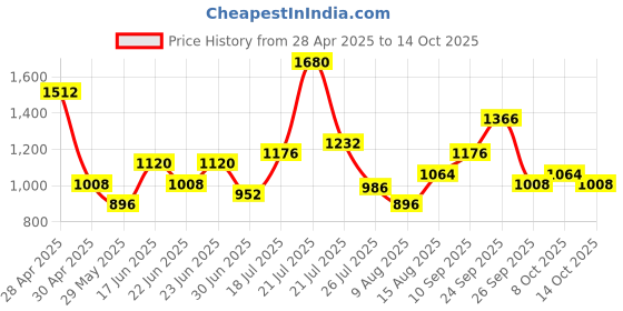 ajio.com red tape Men Low-Top Lace-Up Sneakers     red tape Price History Graph from 28 Apr 2025 to 8 Oct 2025