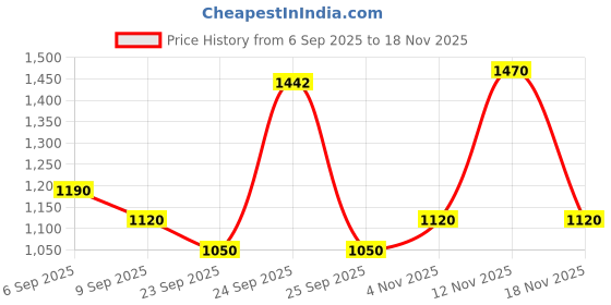 ajio.com red tape Men Low-Top Lace-Up Sneakers  red tape Price History Graph from 6 Sep 2025 to 18 Nov 2025