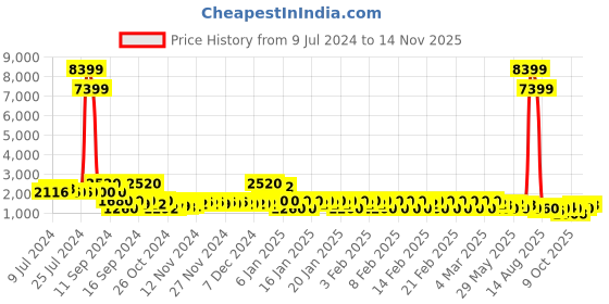 ajio.com red tape Men Low-Top Lace-Up Walking Shoes red tape Price History Graph from 9 Jul 2024 to 14 Nov 2025