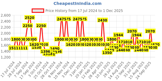 ajio.com red tape Men Low-Top Lace-Up Walking Shoes red tape Price History Graph from 17 Jul 2024 to 1 Dec 2025