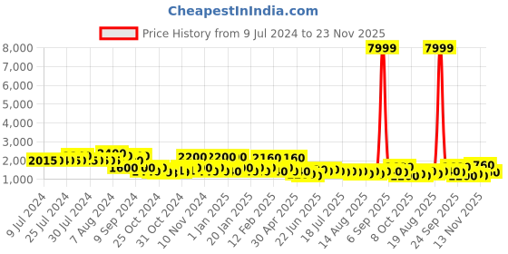 ajio.com red tape Men Low-Top Lace-Up Walking Shoes red tape Price History Graph from 9 Jul 2024 to 23 Nov 2025