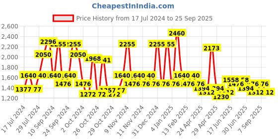 ajio.com red tape Men Low-Top Lace-Up Walking Shoes red tape Price History Graph from 17 Jul 2024 to 25 Sep 2025