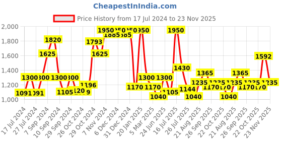 ajio.com red tape Men Low-Top Lace-Up Walking Shoes red tape Price History Graph from 17 Jul 2024 to 23 Nov 2025