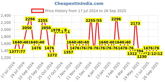ajio.com red tape Men Low-Top Lace-Up Walking Shoes red tape Price History Graph from 17 Jul 2024 to 26 Sep 2025