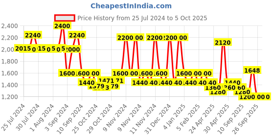 ajio.com red tape Men Low-Top Lace-Up Walking Shoes red tape Price History Graph from 25 Jul 2024 to 4 Oct 2025